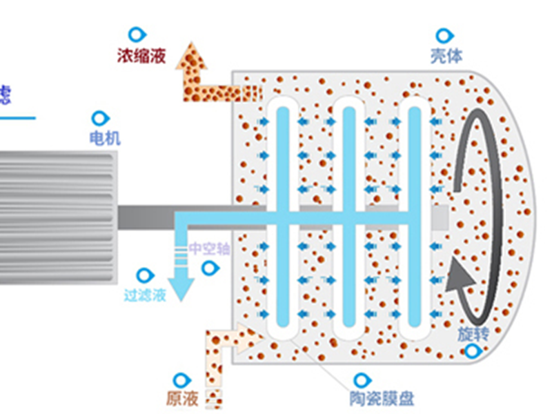 膜過(guò)濾技術(shù)